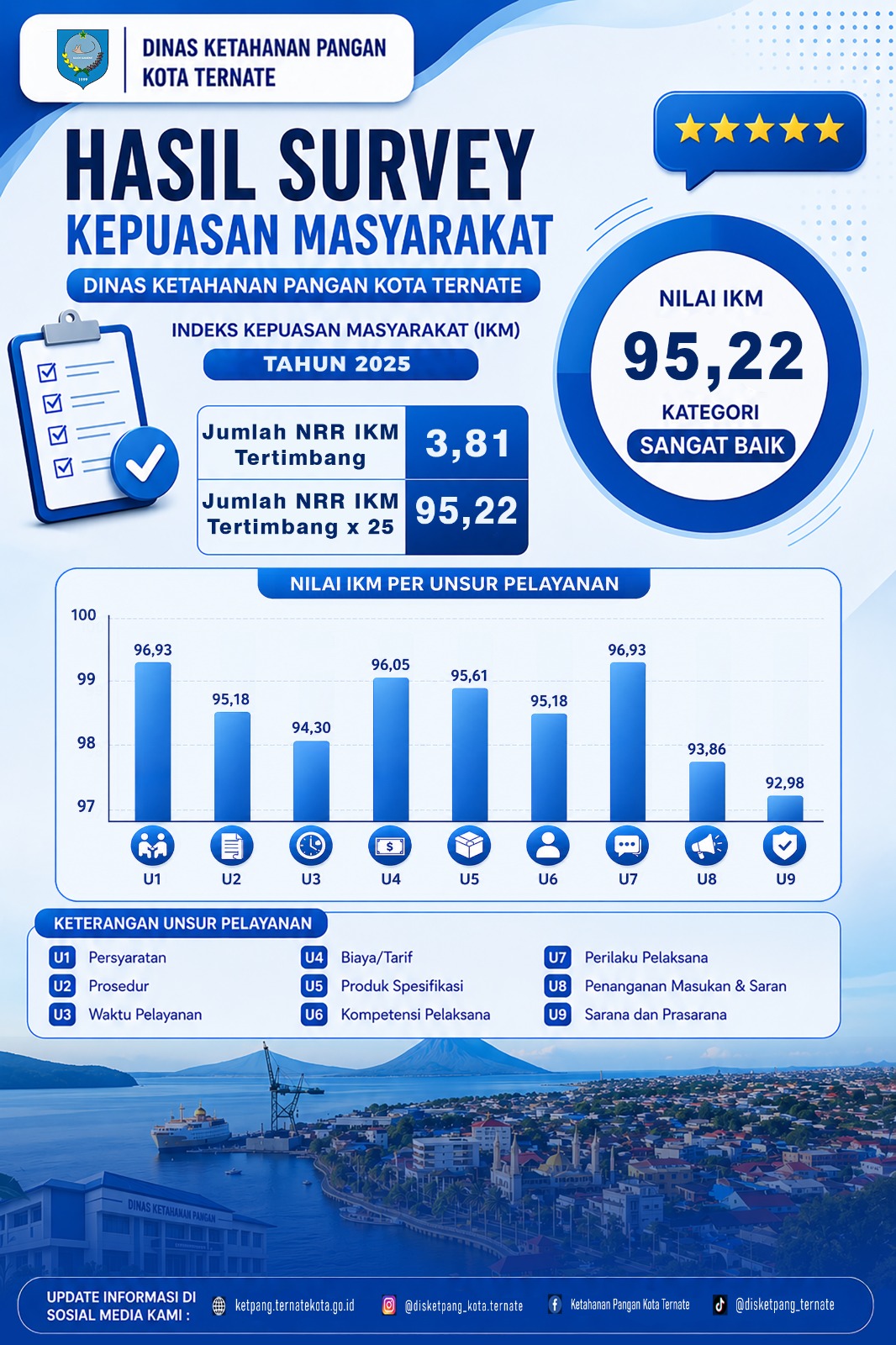 Hasil Survei Kepuasan Masyarakat (SKM) Dinas Ketahanan Pangan Kota Ternate Tahun 2025